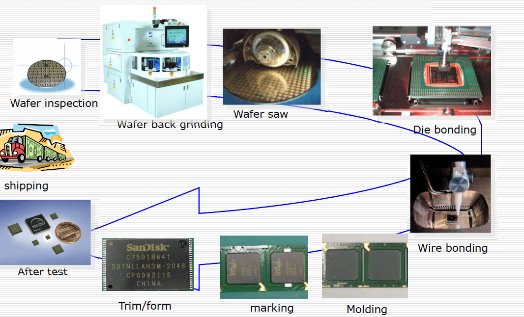 IC package process flow – Elexip Inc